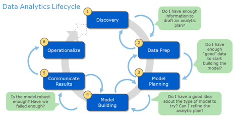 Data analytics lifecycle